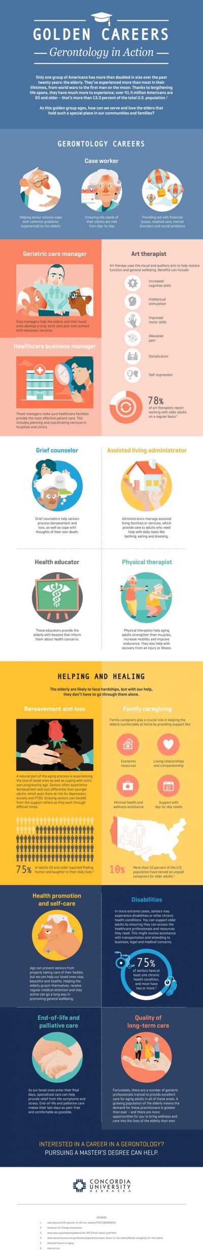 Gerontology Infographic from Concordia University