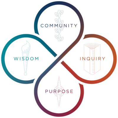 Community, Inquiry, Purpose and Wisdom inside a cross shaped like two overlapping infinity symbols